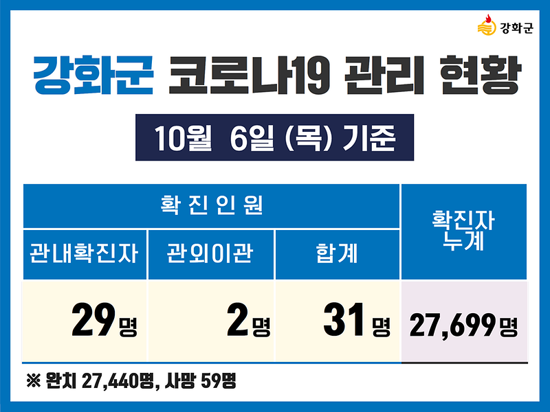  10/6(목) 기준 강화군 코로나19 관리현황을 알려드립니다. 사진